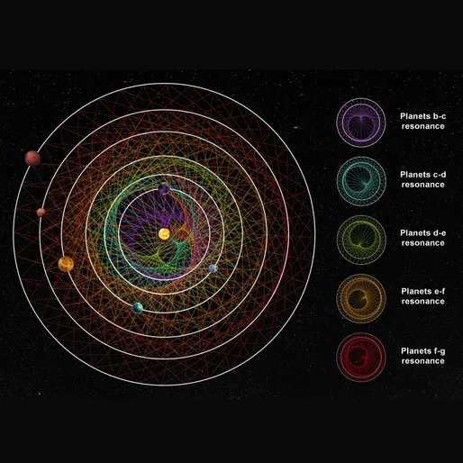 An illustration of the six planets of HD 110067 showing their orbital resonances. (Image credit: hibaut Roger, NCCR Planets)